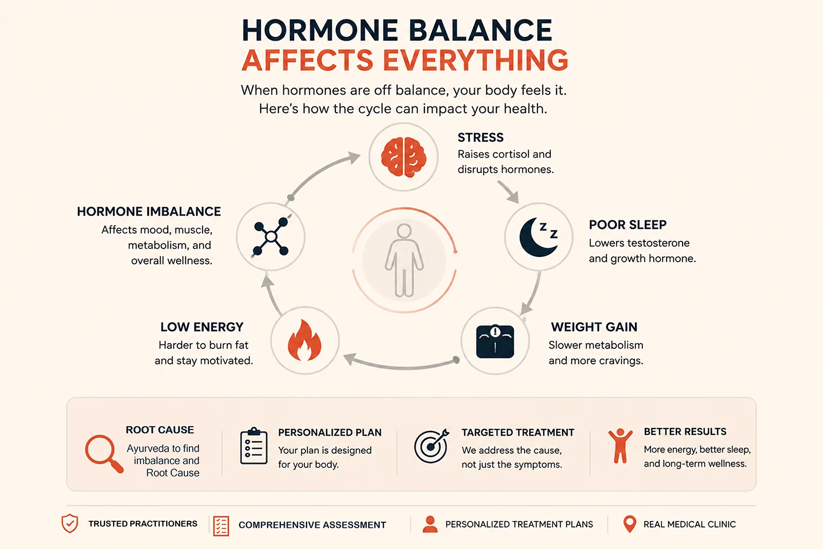Hormones & Vitality at Ultimate Life